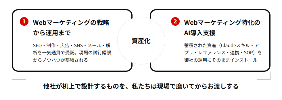 KABUKIのサービス構造。1. Webマーケティングの戦略から運用まで（SEO・制作・広告・SNS・メール・解析を一気通貫で受託し、現場の試行錯誤からノウハウが蓄積される）を資産化し、2. Webマーケティング特化のAI導入支援（蓄積された資産を御社の運用にそのままインストール）へつなぐ図。他社が机上で設計するものを、私たちは現場で磨いてからお渡しする。